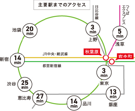 秋葉原の交通アクセス路線図