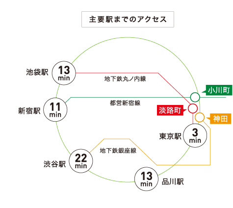 神田の交通アクセス路線図